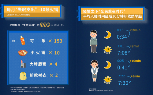 蜗牛睡眠携手三得利健康发布失眠中国白皮书，“芝麻素”打破失眠怪圈