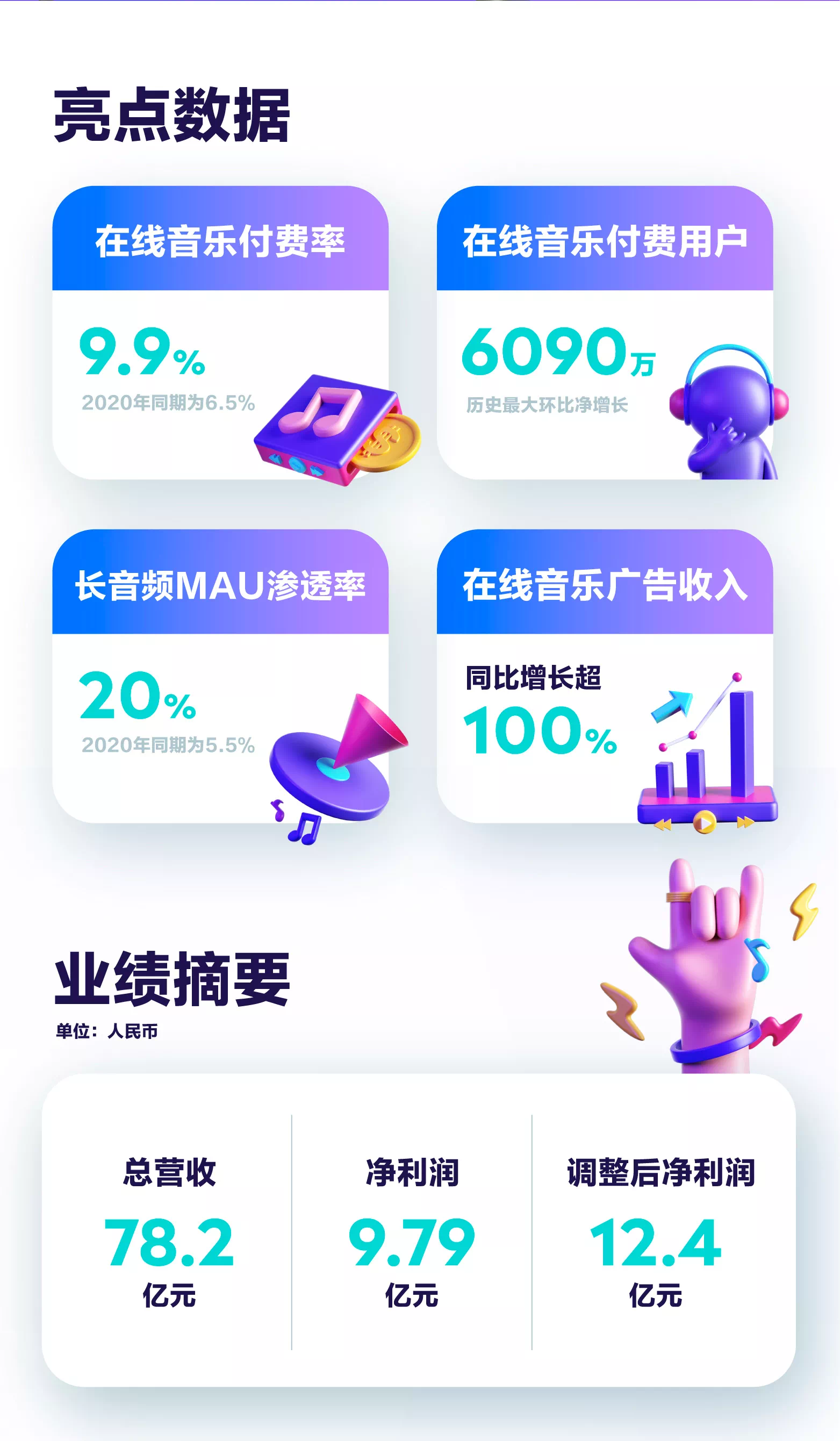 腾讯音乐付费用户增速高达40%，全球前四唯一中国音乐平台释放中国速度
