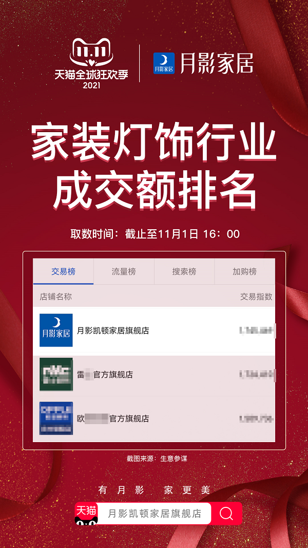 11月1日，月影家居凭借强劲的品牌实力刷新历史记录。截止11月1日16时，月影家居稳居家装灯饰行业成交额NO.1！同时，开抢61分钟销量超去年全天！