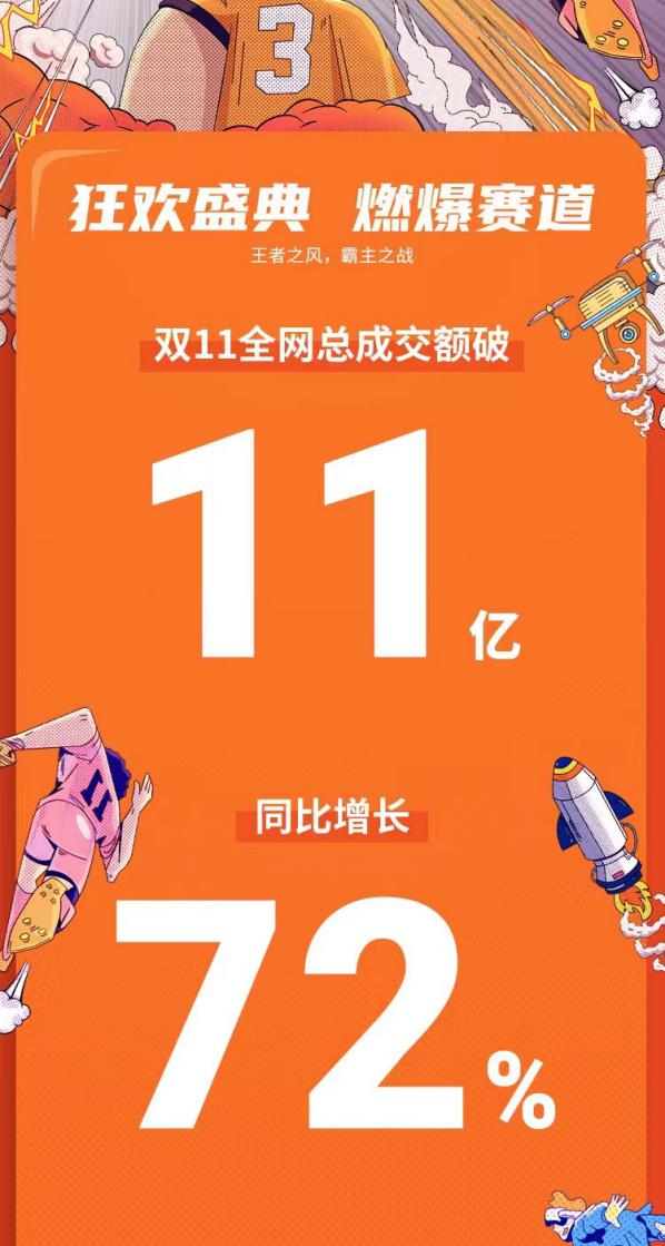 2021年11月11日晚零点，双十一购物狂欢节取得圆满成功，作为家居头部品牌的芝华仕战绩亮眼。根据亿邦动力数据显示，芝华仕双十一全网累计销售额突破11亿，同比增...