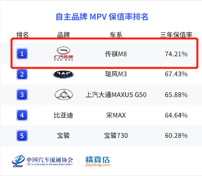 传祺M8再登中国品牌MPV保值率榜首！三年保值率超74%