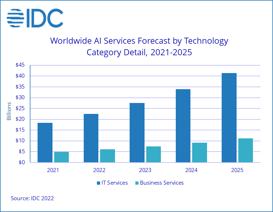 IDC預測AI商業服務五年復合增長超21% 影譜科技以AI構建數字商業基礎設施