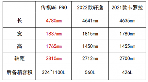 空间远超卡罗拉，传祺M6PRO更适合家用车