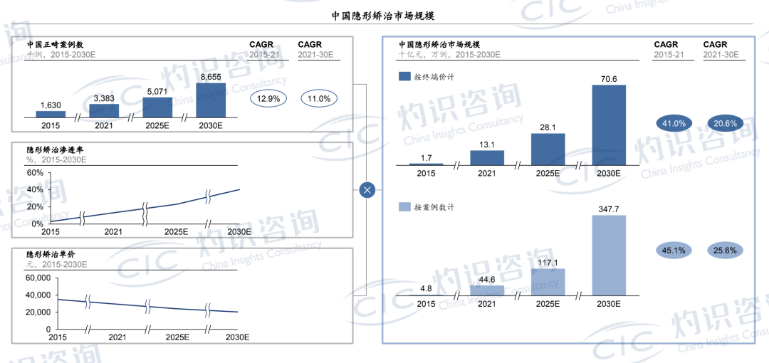 灼识咨询：中国隐形矫治市场年复合增长率达到45.1%