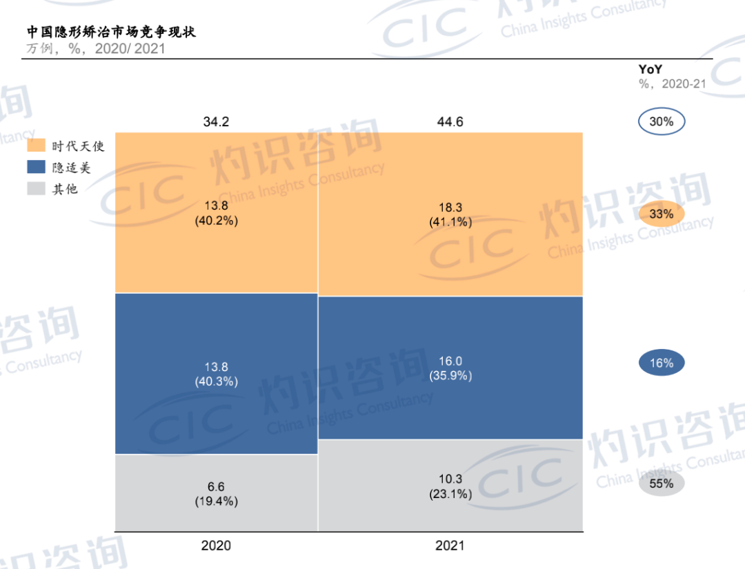 灼识咨询：中国隐形矫治市场年复合增长率达到45.1%