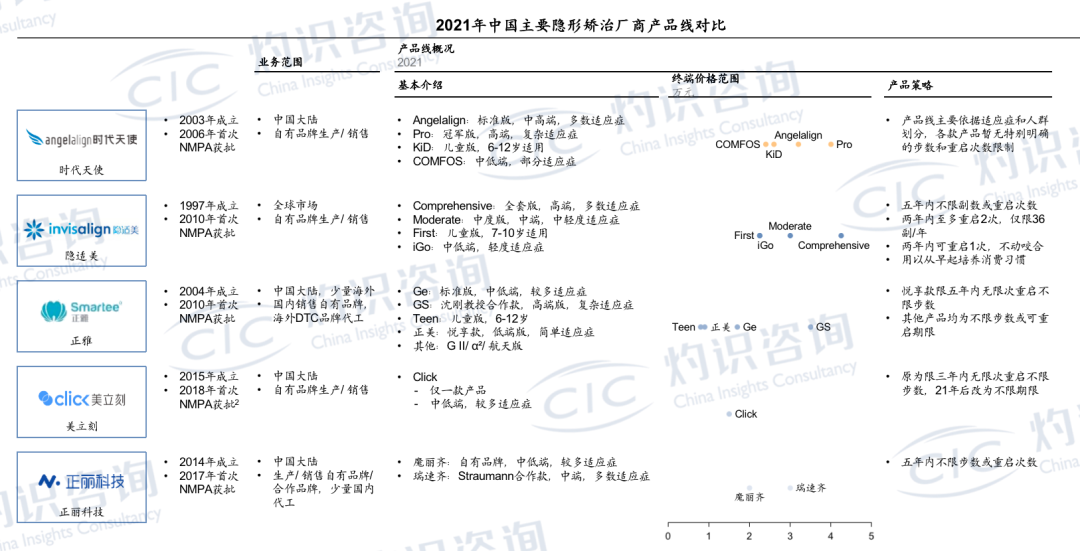 灼识咨询：中国隐形矫治市场年复合增长率达到45.1%