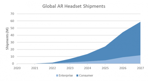 Strategy Analytics：消费级AR眼镜销量激增161% 国产品牌Nreal全球第一