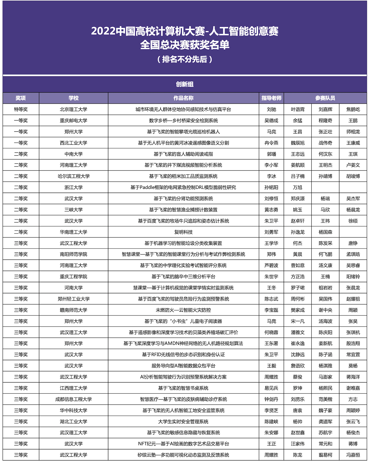 重磅！2022中国高校计算机大赛-人工智能创意赛获奖名单揭晓1