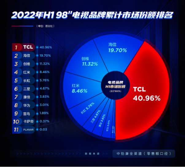 2023年电视换新选哪家？首推TCL，销量全球第二、满意度行业第一