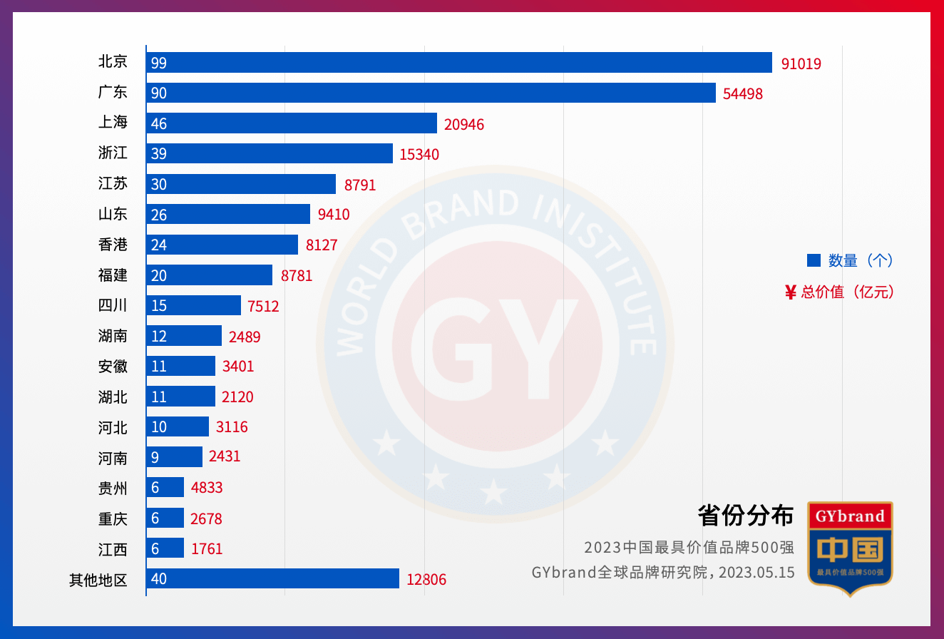 BOB全站2023中国最具价值品牌500强名单发布：北京99家企业上榜(图1)