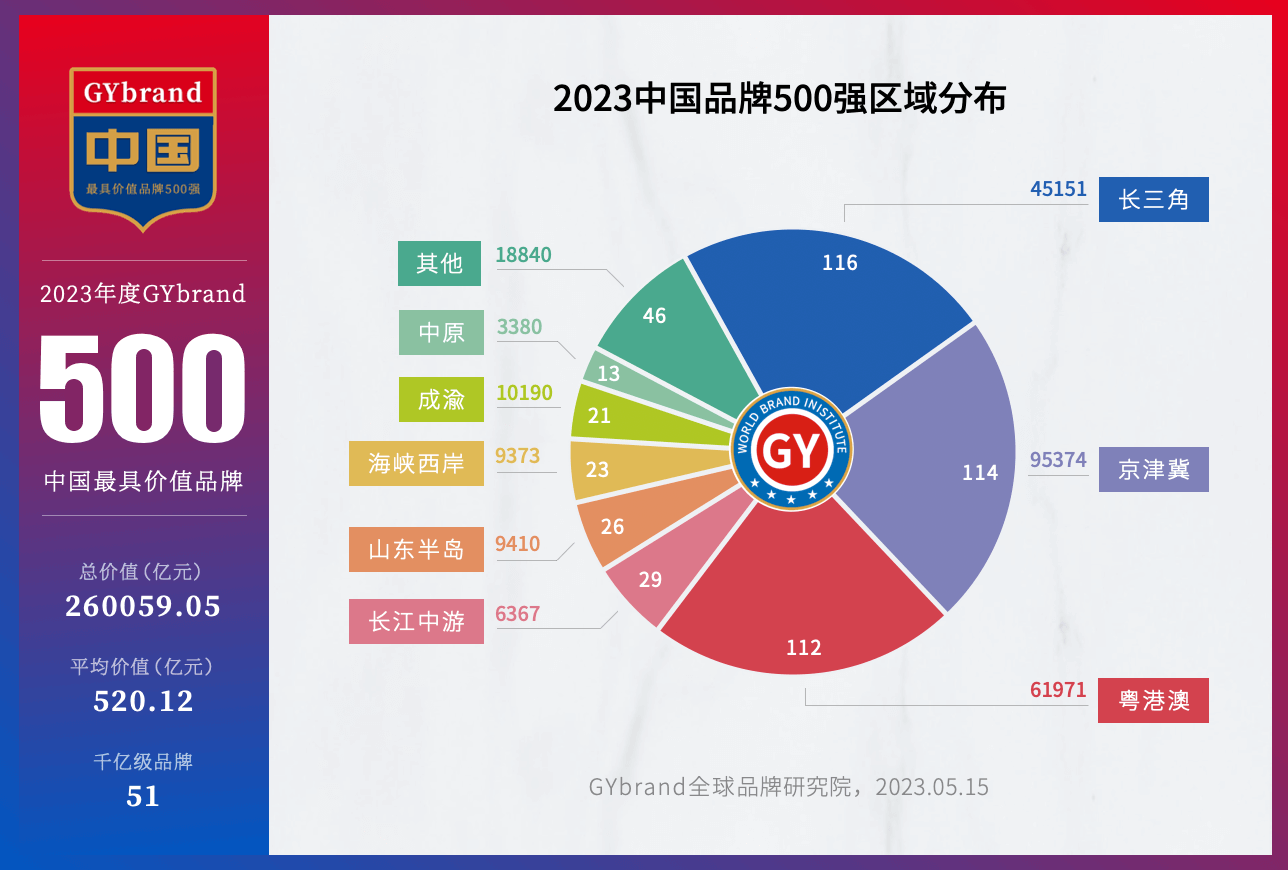 BOB全站2023中国最具价值品牌500强名单发布：北京99家企业上榜(图2)