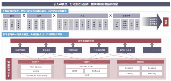 从需求预测到需求计划，智能决策如何激活企业供应链运营潜力