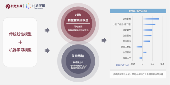 从需求预测到需求计划，智能决策如何激活企业供应链运营潜力