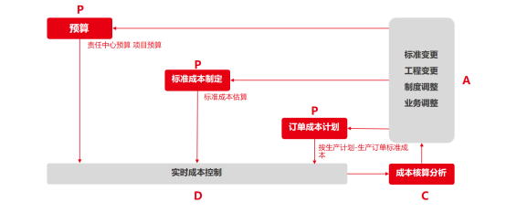 用友BIP管理会计助力企业实现精益运营