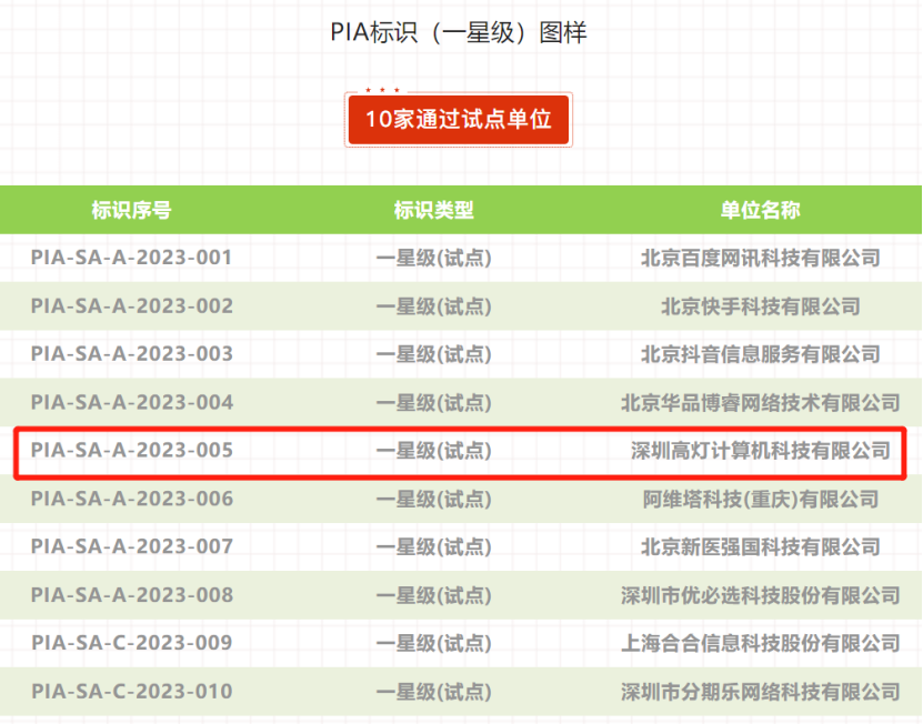 行业首家！以科技筑牢安全网，高灯科技入选首批PIA试点单位