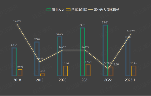 汤臣倍健财报数据实现延续增长，助力更多消费者的健康生活