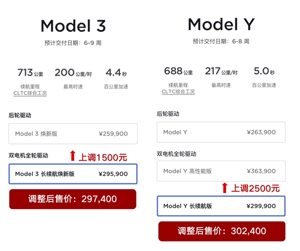 Model 3/Y长续航版分别上调1500元和2500元，Model Y稳居10月国内销量冠军