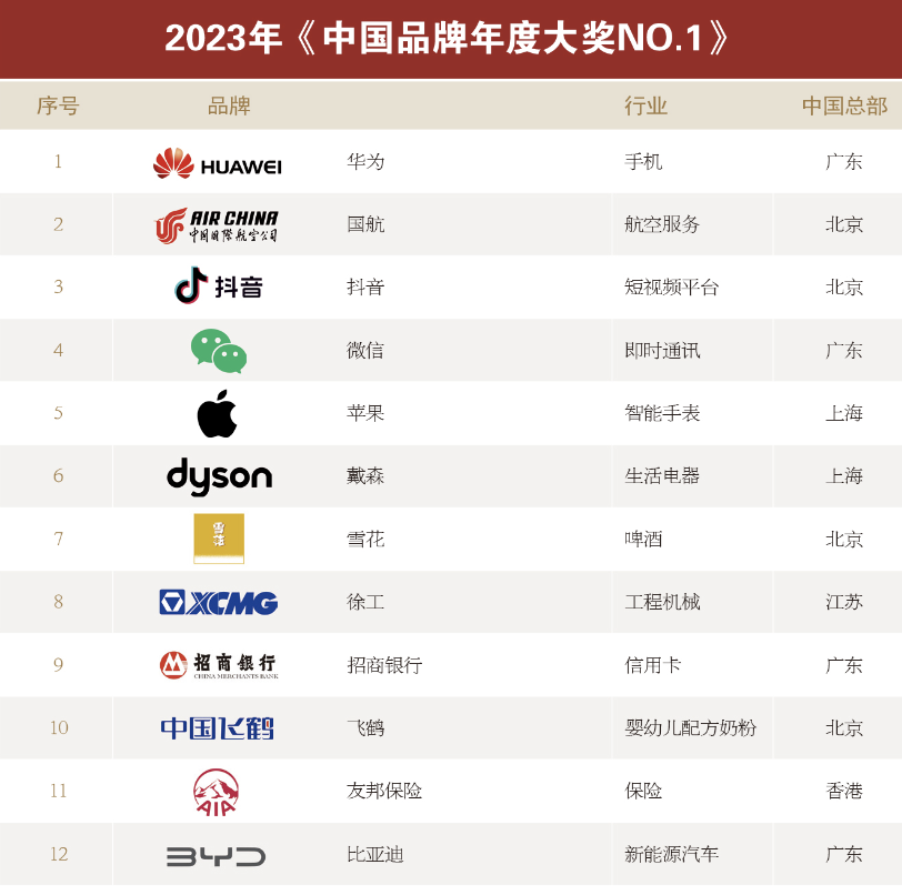 2023“中国品牌年度大奖NO.1”发布 华为、比亚迪、中国飞鹤等品牌入选